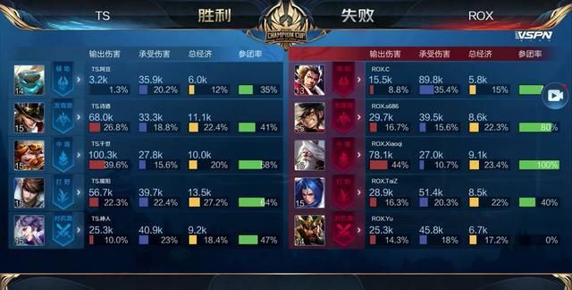 承担了